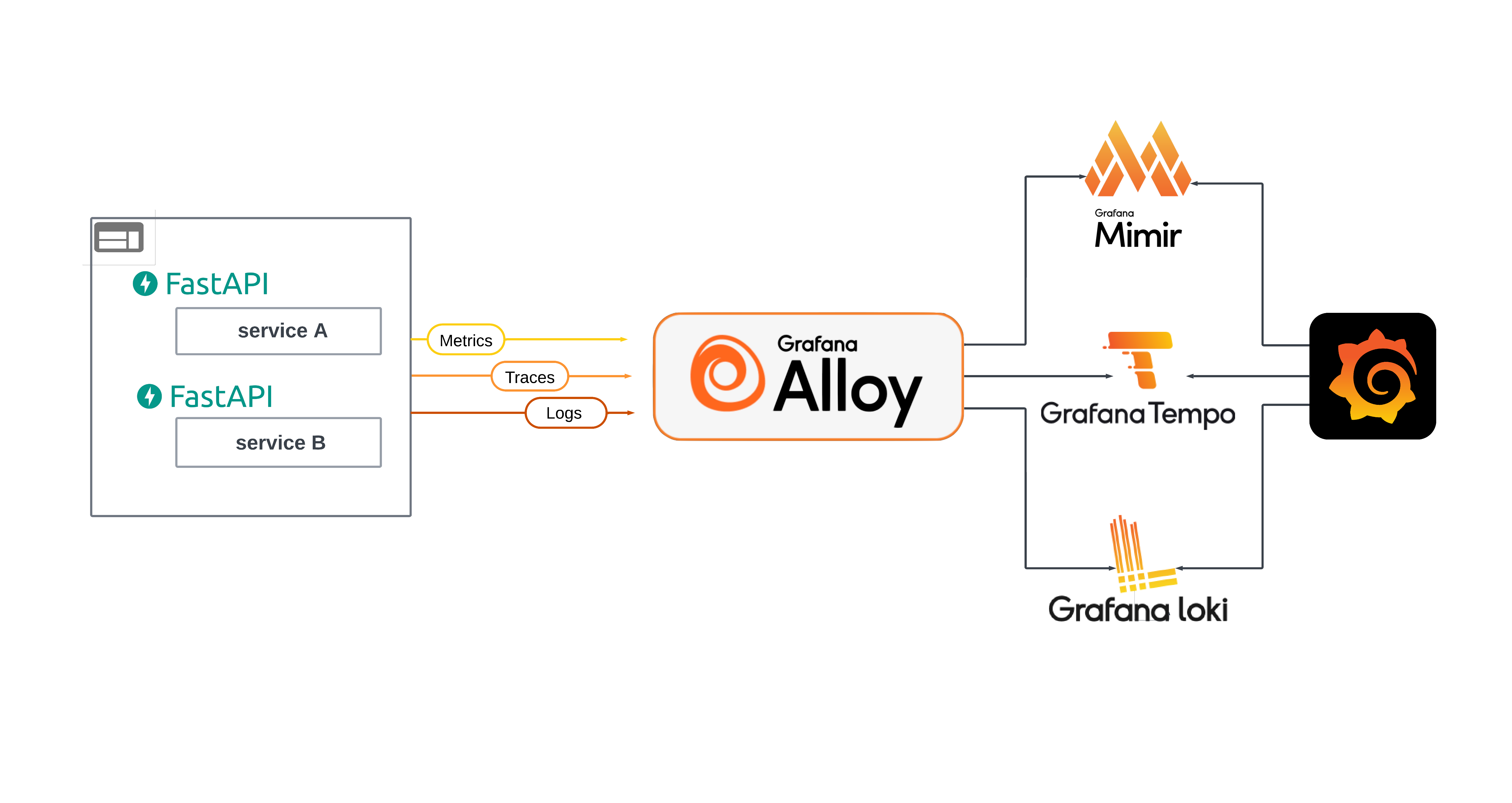 Instrumenting FastAPI Services with OpenTelemetry, Grafana, and Tempo