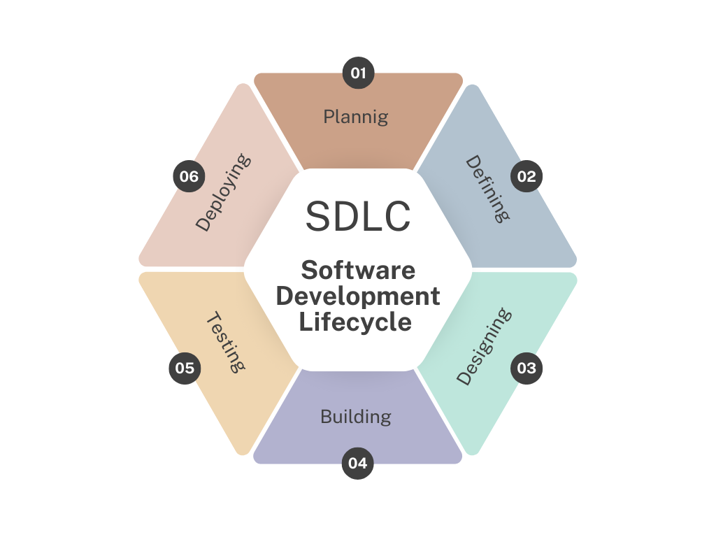 Understanding the Software Development Life Cycle: A Comprehensive Guide