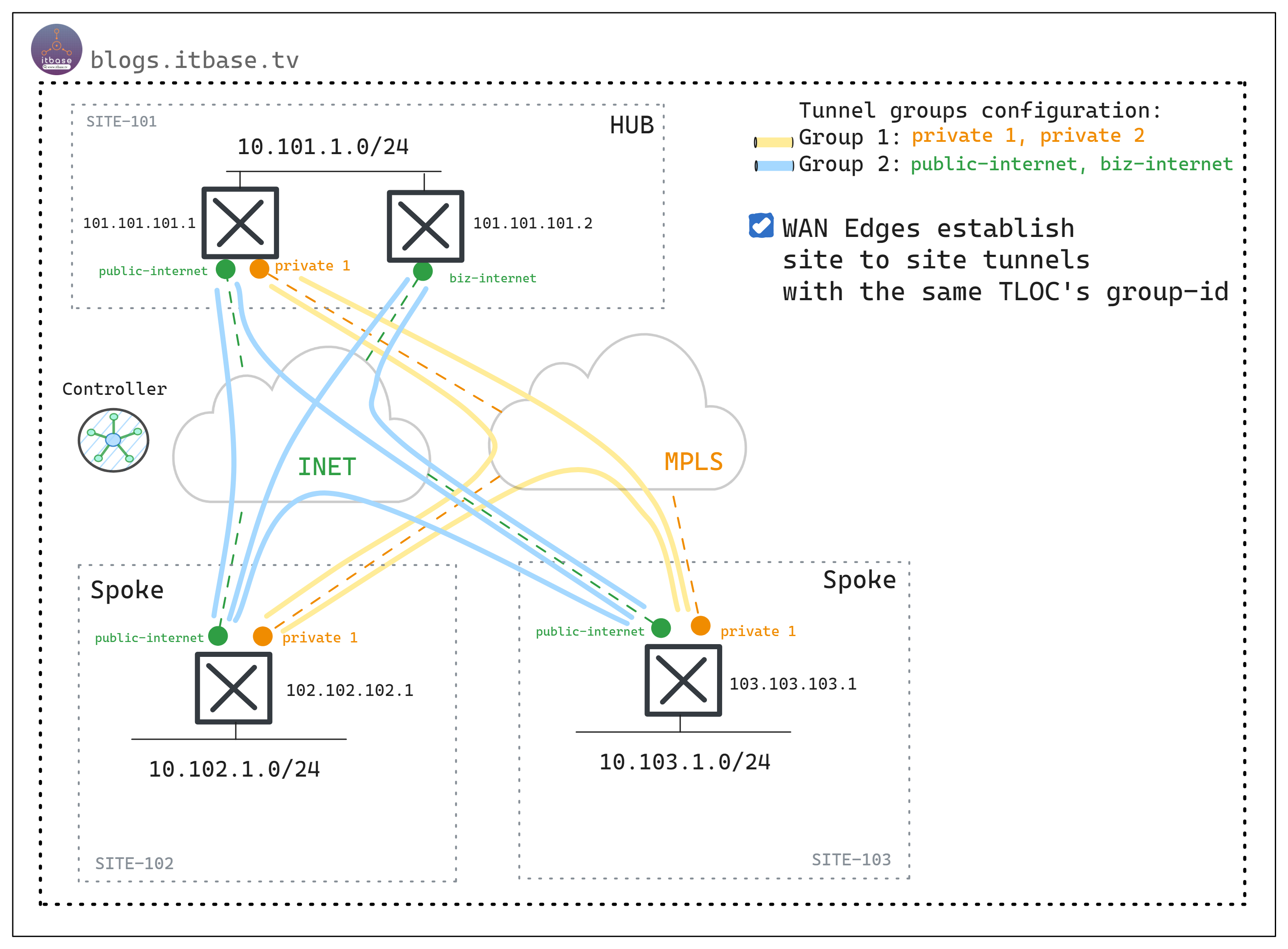 Figure-1. Overview example of demonstration