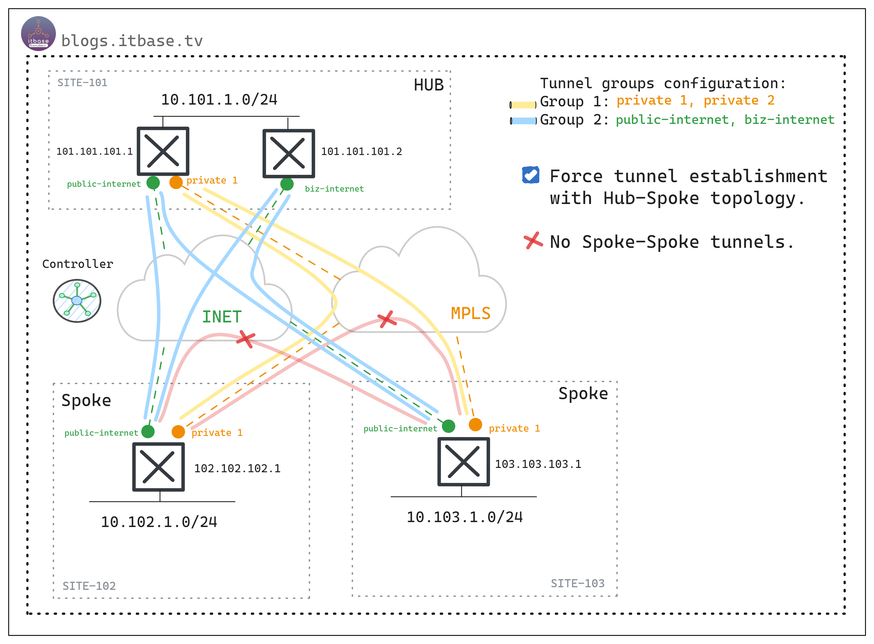 Figure-2. Hub-Spoke topology establishment