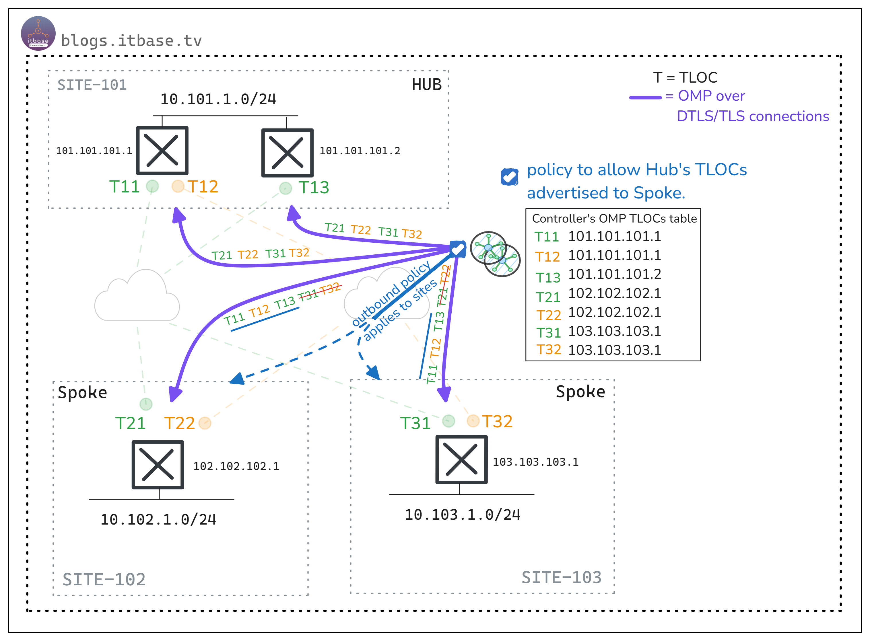 Figure-3. Centralized control policy is applied to Controllers.