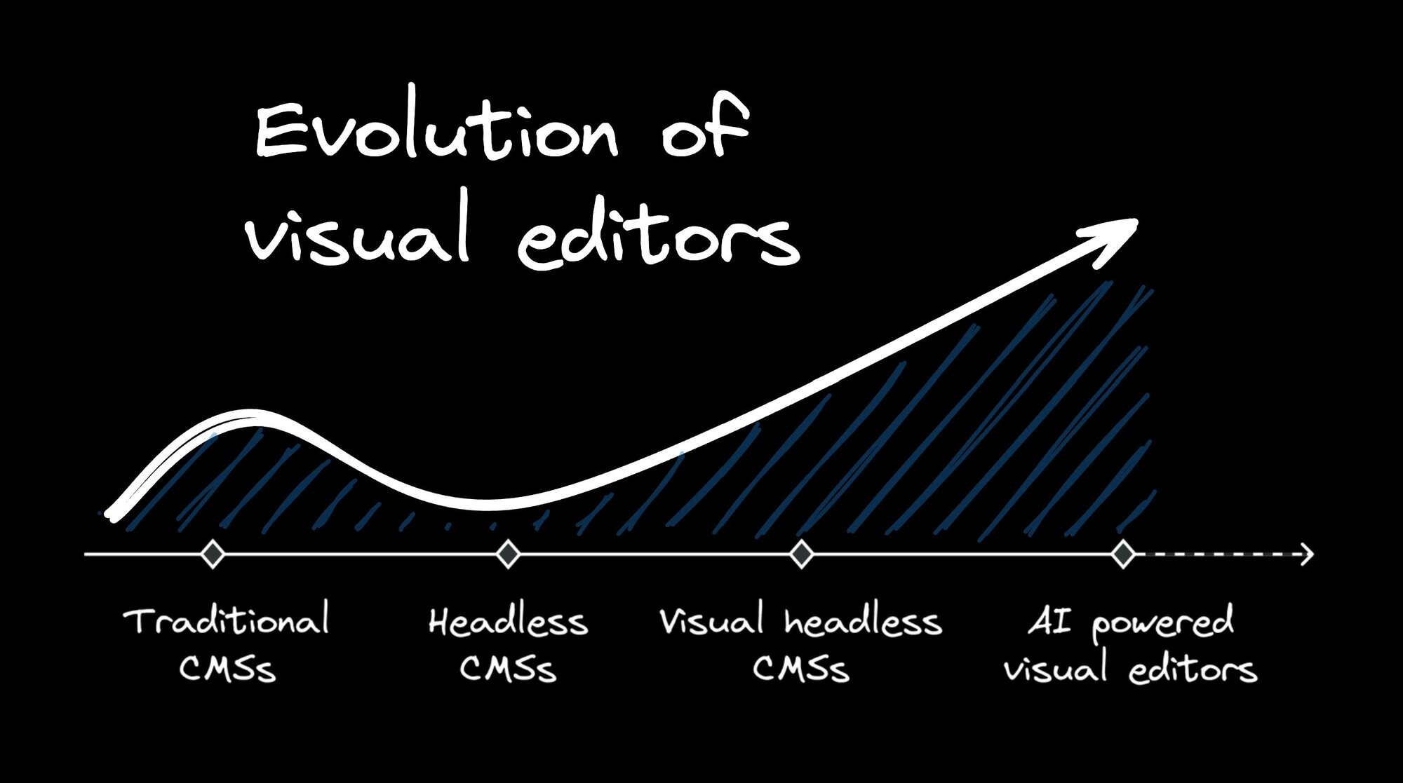 The Rise, Fall, and Rebirth of Visual Editing