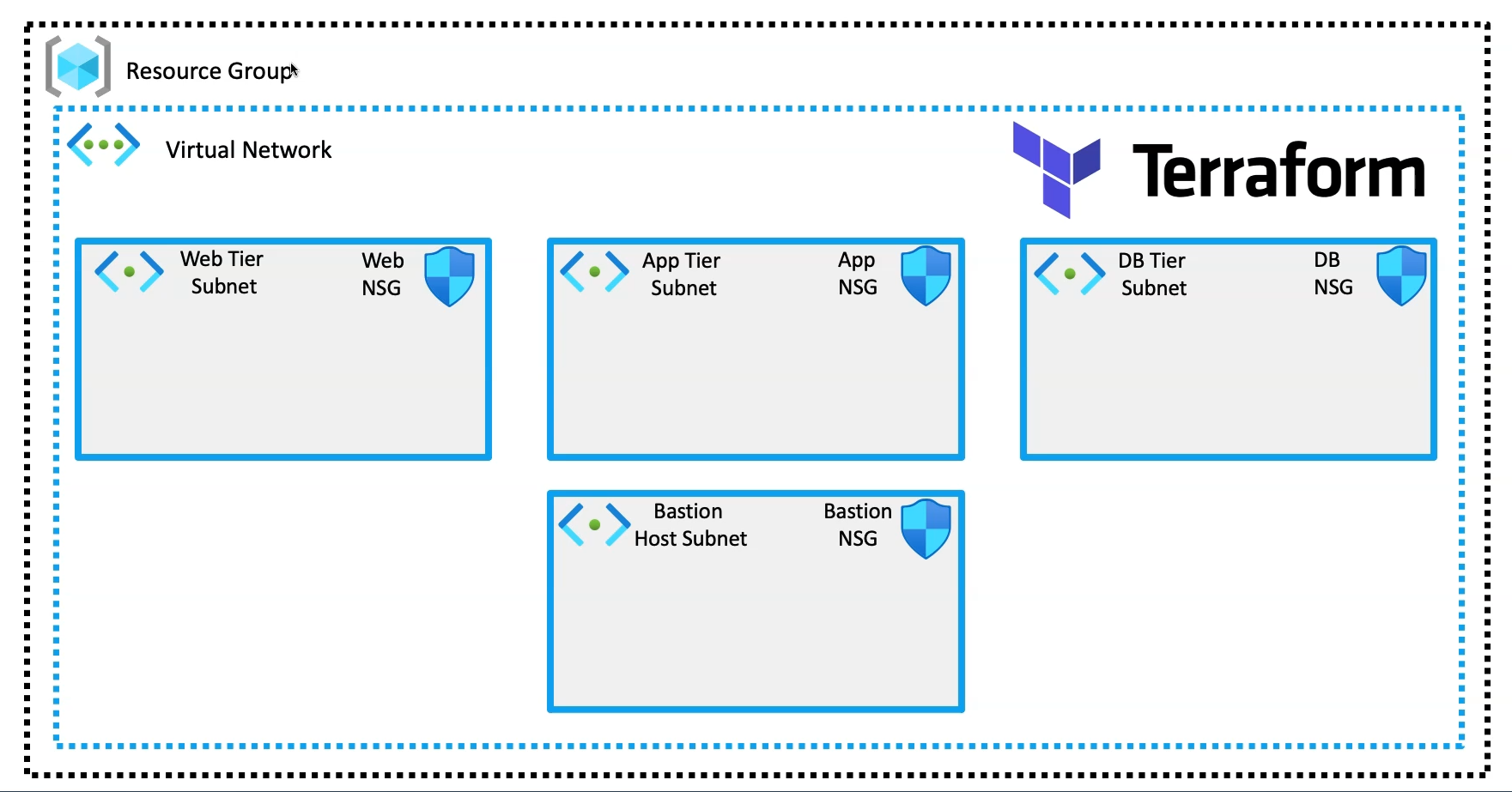 Setting Up a 4-Tier Azure VNet Architecture with Terraform IAC