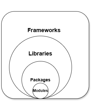 Visual Representation of Modules,Packages,Libraries,Frameworks