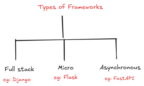 Types of frameworks