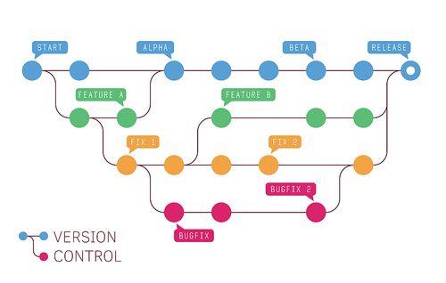 Version Control Systems: Centralized (CVS, SVN) vs. Distributed (Git)