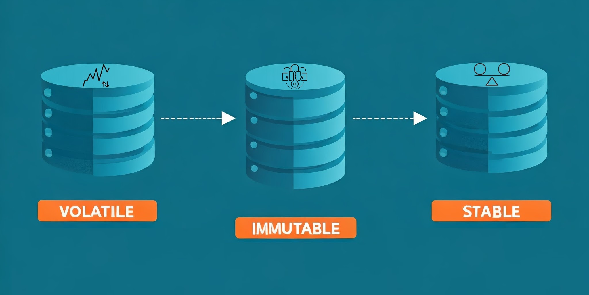 How VOLATILE, IMMUTABLE, and STABLE Attributes Affect Functions in Supabase