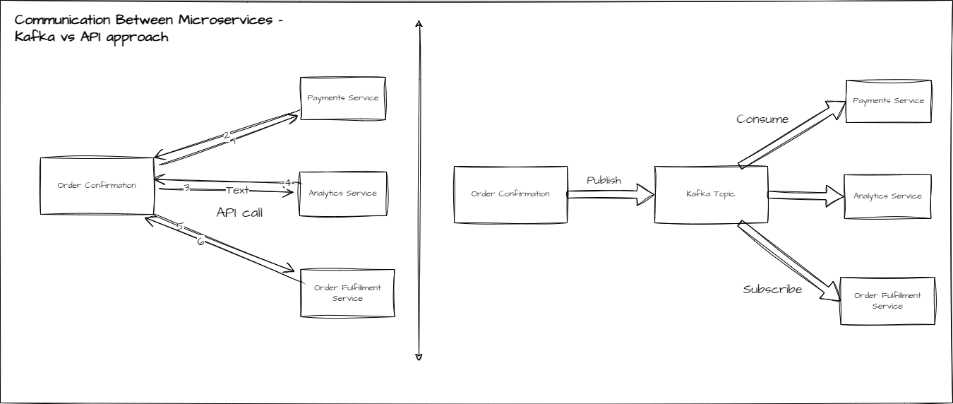 A diagram showing difference between making multiple API calls vs using Kafka for communication between microservices