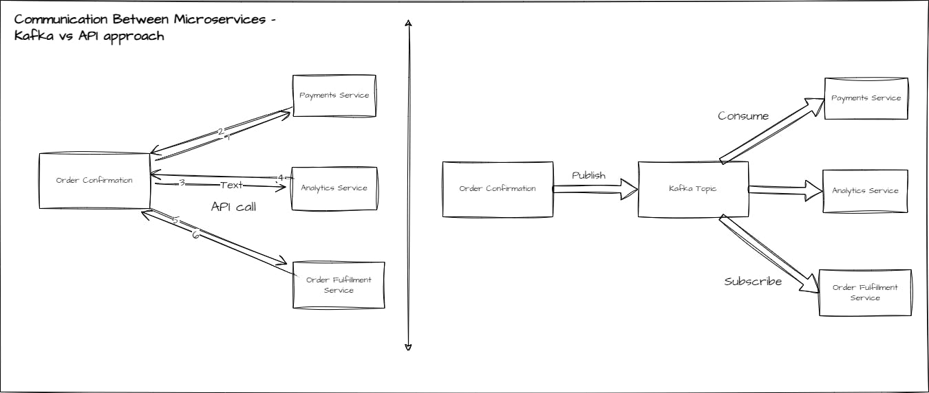 A diagram showing difference between making multiple API calls vs using Kafka for communication between microservices