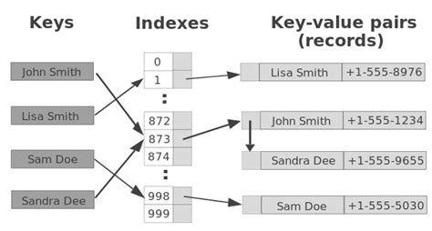 Hash Maps in DSA