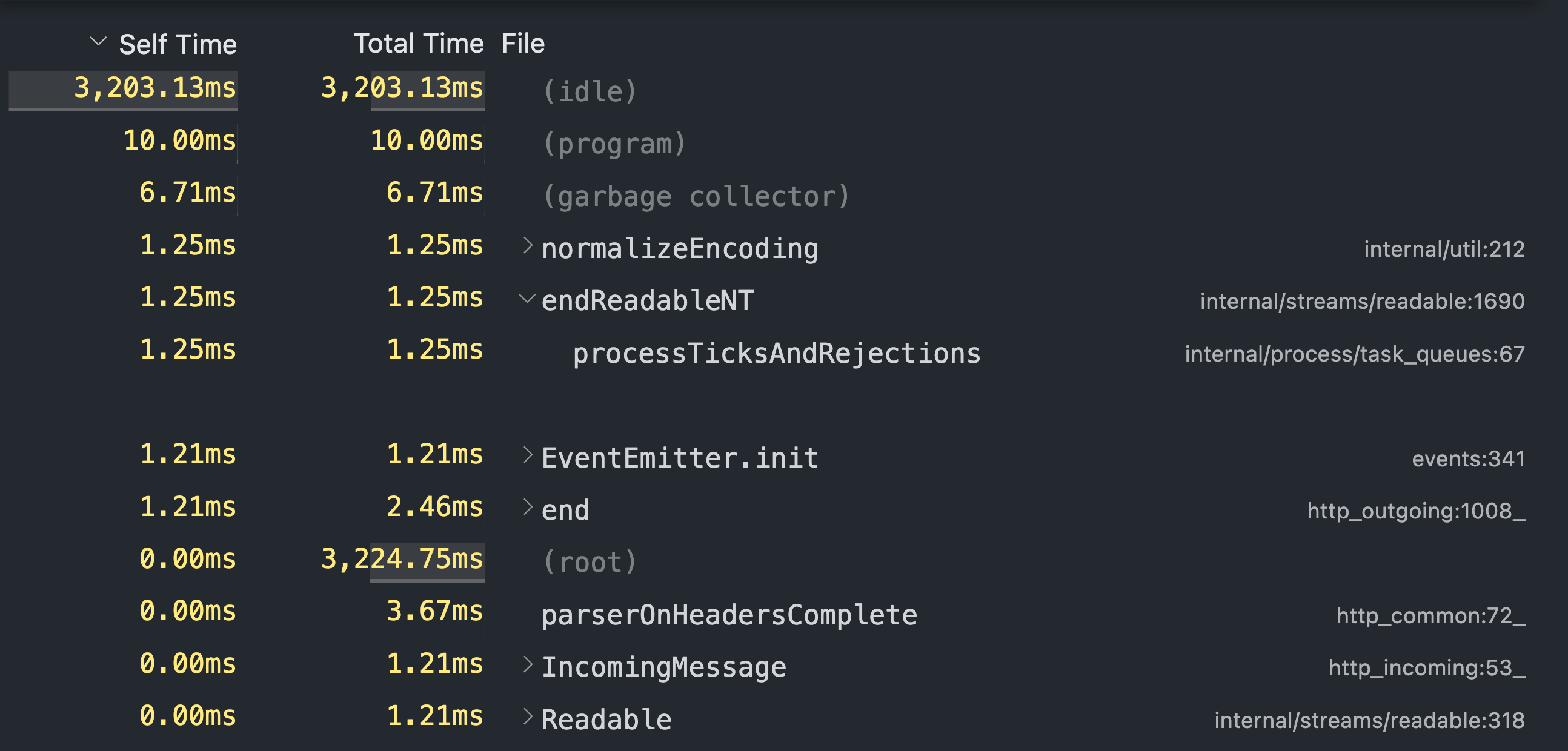 Profiling results of improved CPU-intensive endpoint in table view