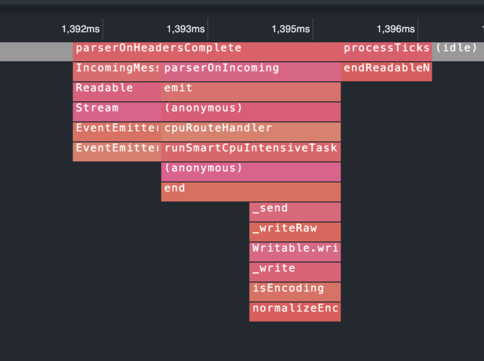 Profiling results of improved CPU-intensive endpoint in flamegraph view