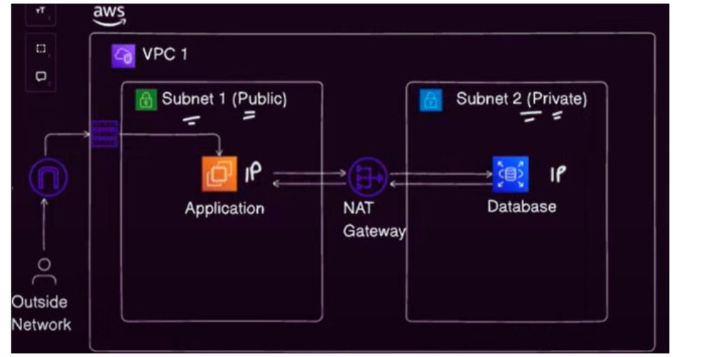 Understanding AWS VPC and VPC Peering