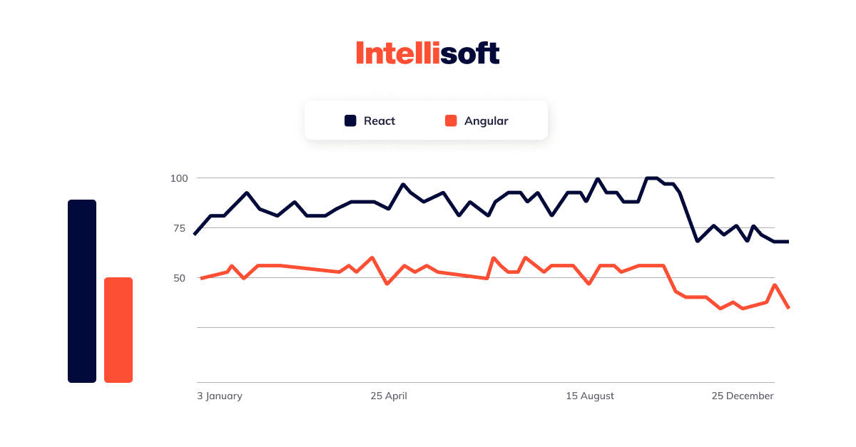 Difference between Angular and React