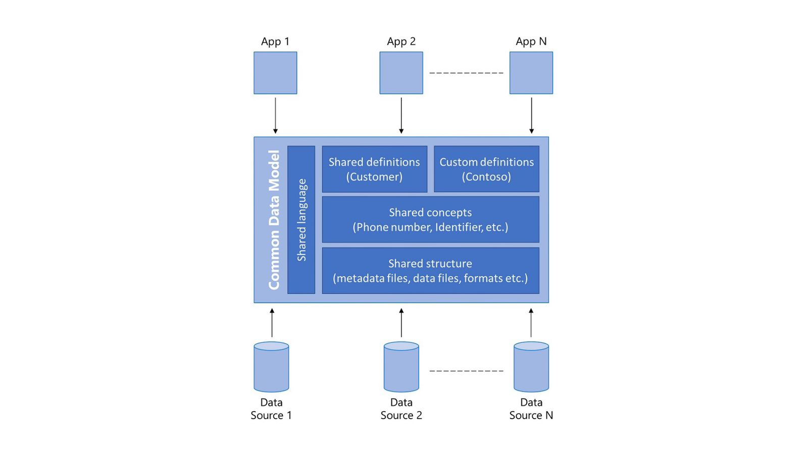 Exploring Advanced Data Architectures: Common Data Model and Master Data Model🏢🚀