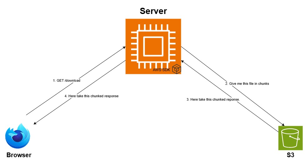 Diagram illustrating a download process: A browser sends a GET request to a server. The server requests a file in chunks from S3, receives the chunked response, and sends it back to the browser.