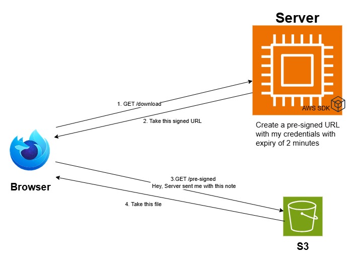 Diagram illustrating the process of using a pre-signed URL for file download. The browser requests a download from the server, which creates a pre-signed URL using AWS SDK. The browser then uses this URL to request the file from S3.