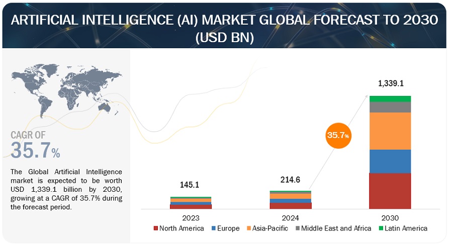 Global Artificial Intelligence Market to Hit $1,339.1 Billion by 2030