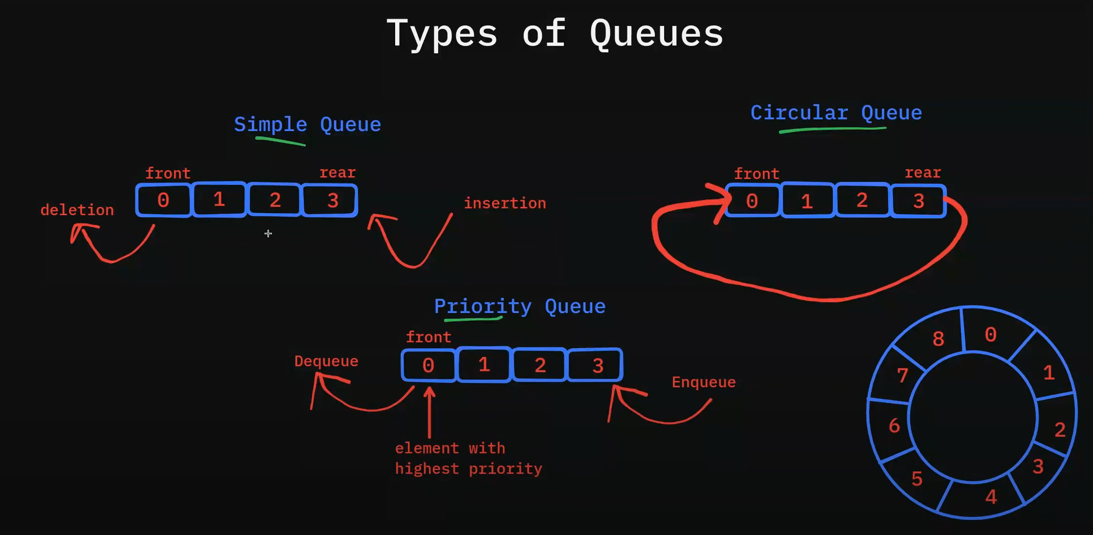 Types of Queues: Simple, Circular, and Priority Queues | Data Structures and Algorithms Day #9