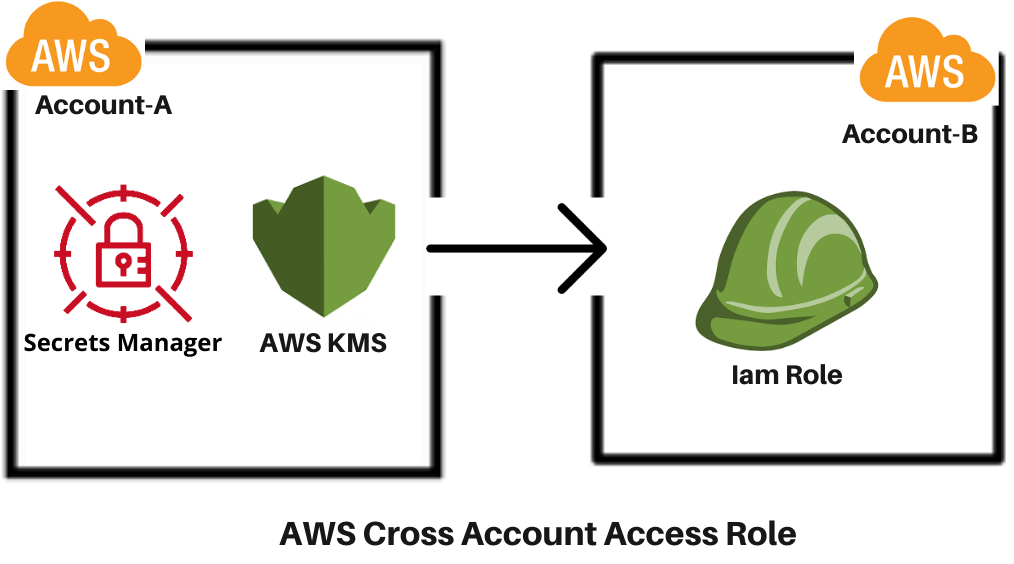 Accessing Secrets Using Cross Account Role between Two AWS Accounts.