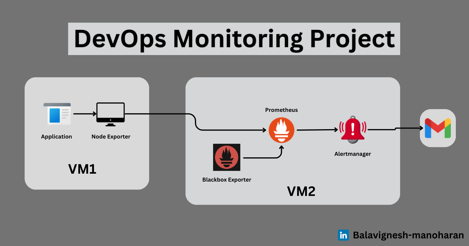 DevOps Monitoring Project