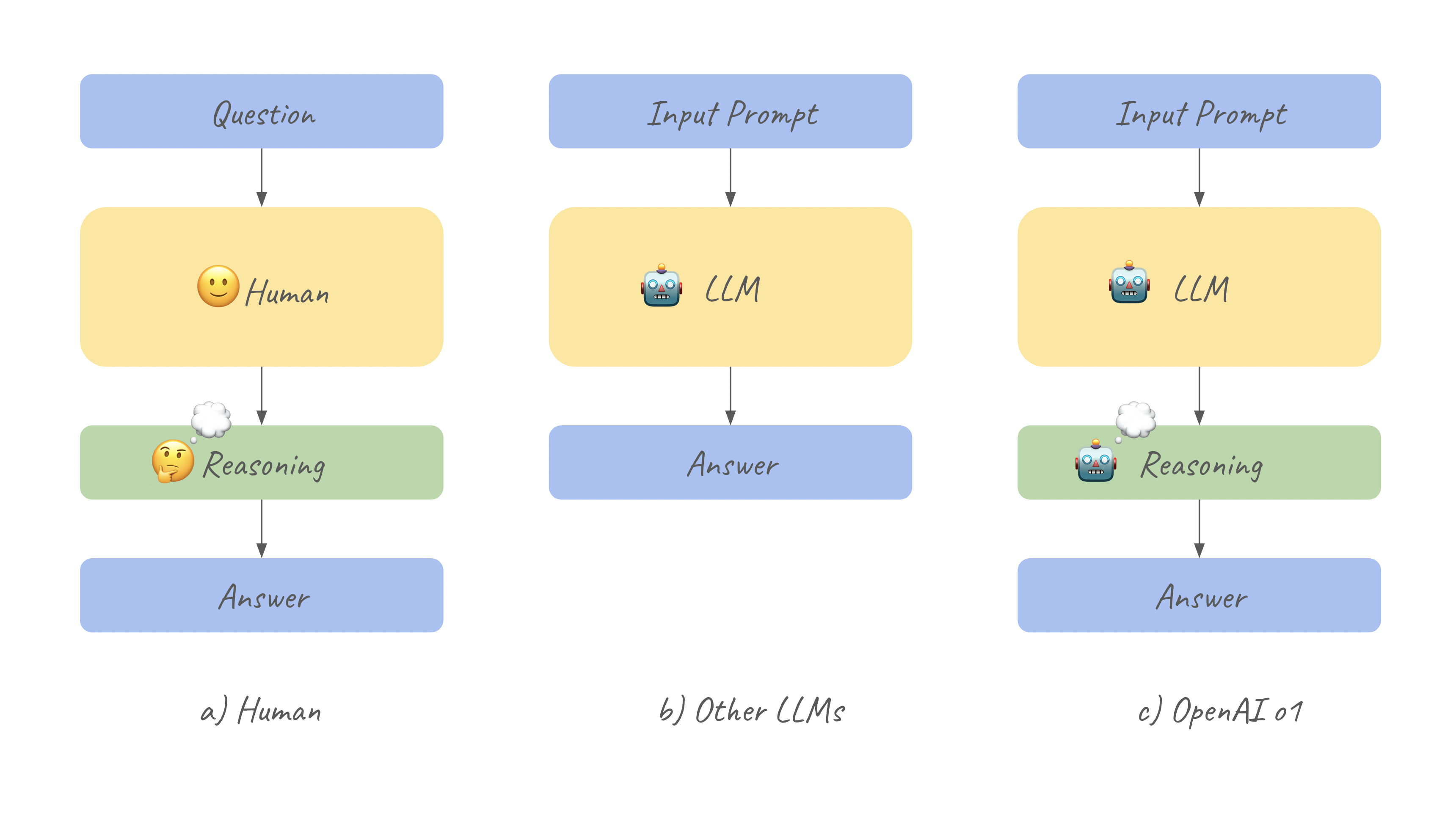 Figure illustrating Human reasoning simulation by OpenAI o1 model compared to other LLMs, showing how the o1 models are enhancing AI problem-solving with reasoning tokens as a separate stage.