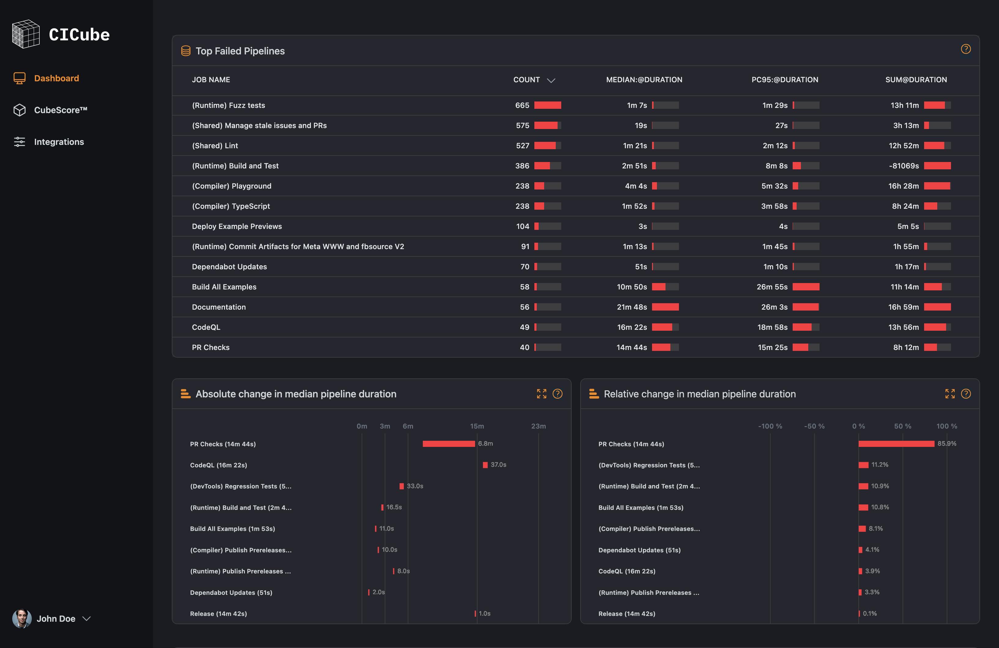 CICube - The Proactive GitHub Actions Monitoring