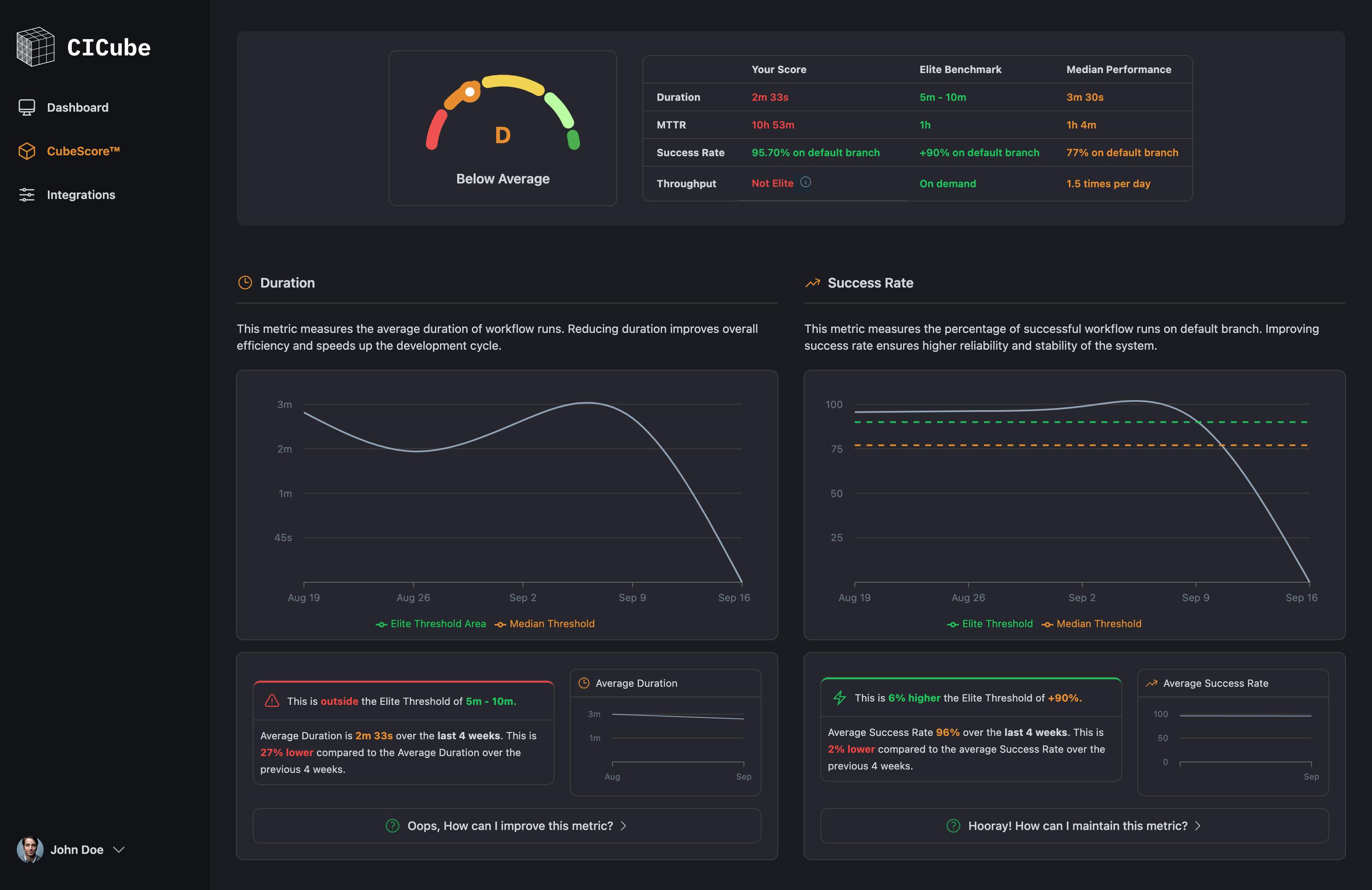 CICube - The GitHub Actions - CI DORA Metrics