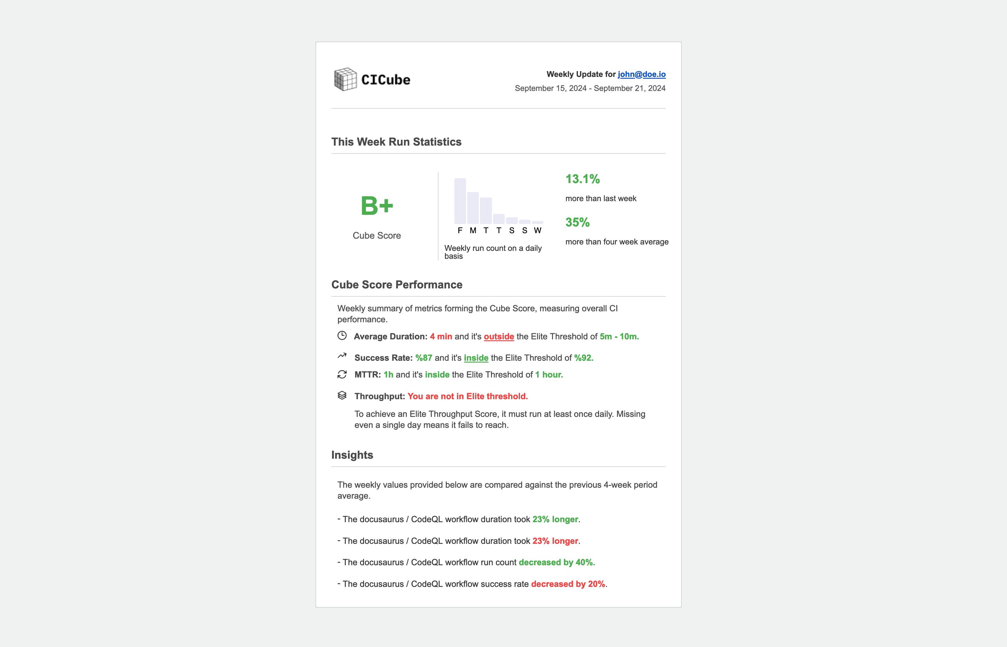 CICube - The GitHub Actions - Weekly Reports