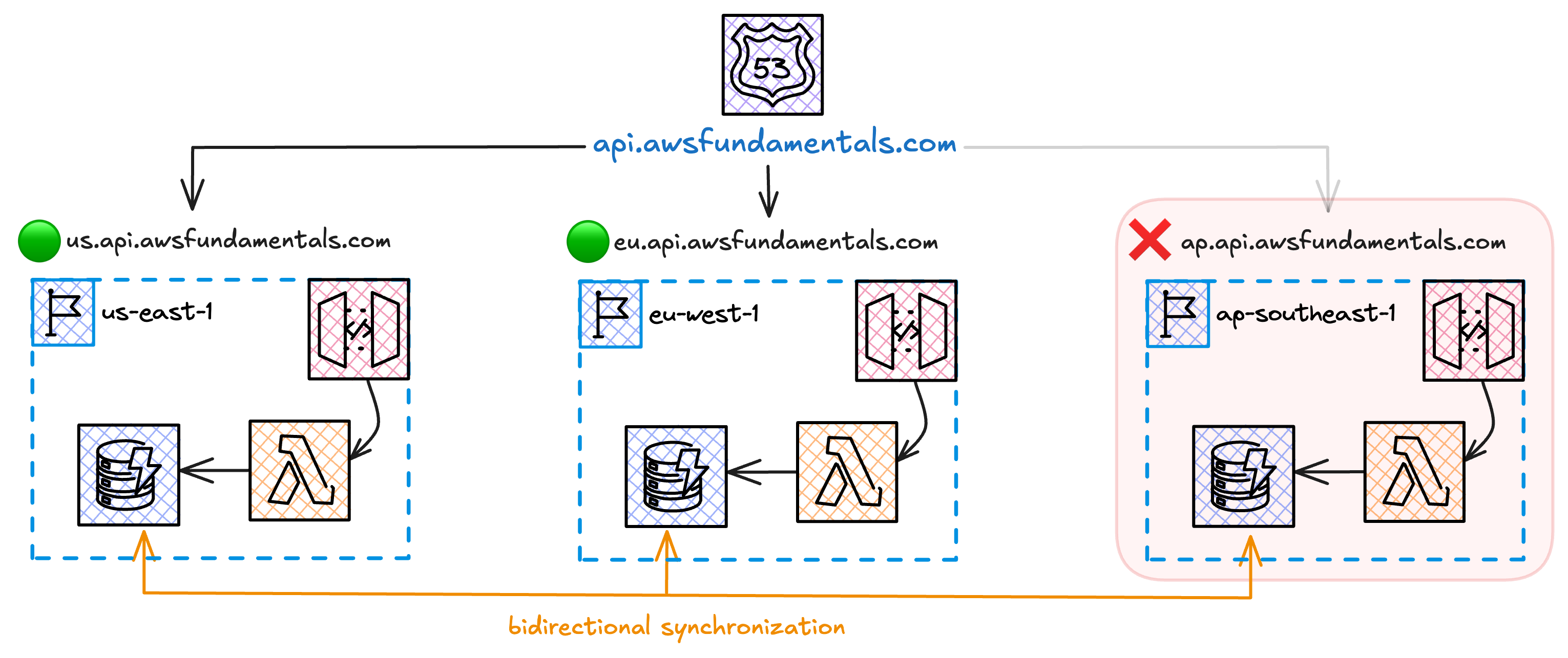 Diagram depicting AWS architecture with three regions: us-east-1, eu-west-1, and ap-southeast-1. The US and EU regions have green status lights and active bidirectional synchronization between them. The AP region has a red status light and is inactive.