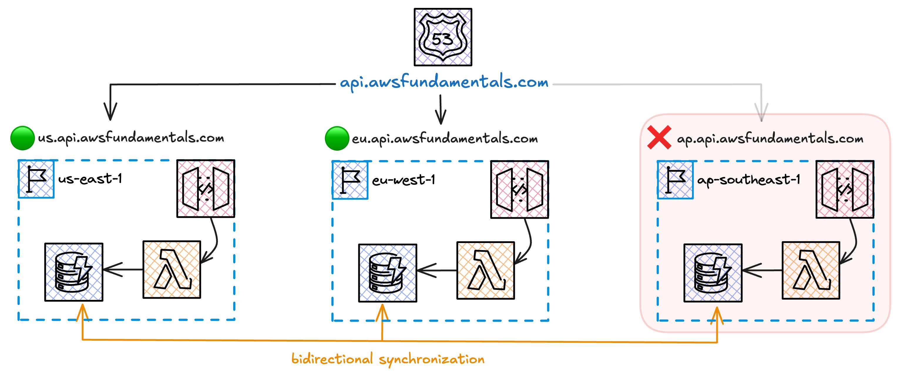 Diagram depicting AWS architecture with three regions: us-east-1, eu-west-1, and ap-southeast-1. The US and EU regions have green status lights and active bidirectional synchronization between them. The AP region has a red status light and is inactive.