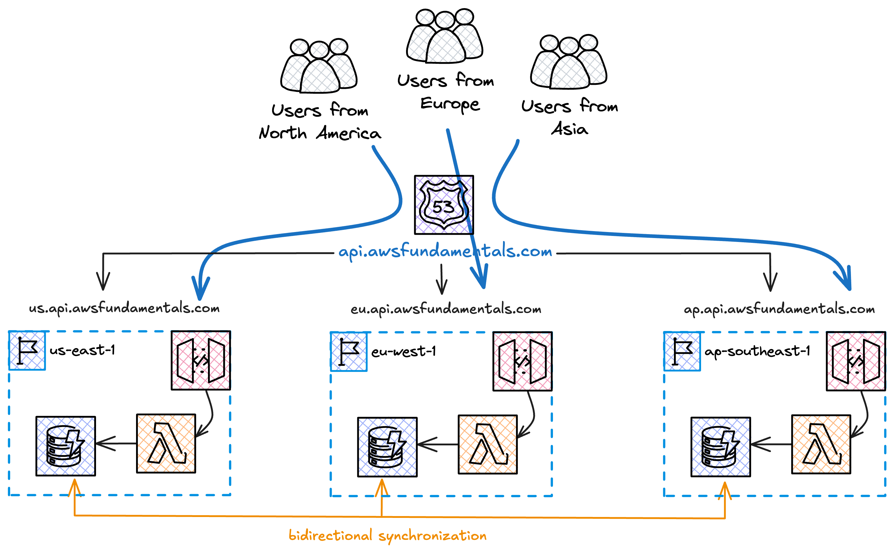 Illustration showing a network architecture with users from North America, Europe, and Asia accessing a website through different regional endpoints. Each region includes a set of services with bidirectional synchronization.