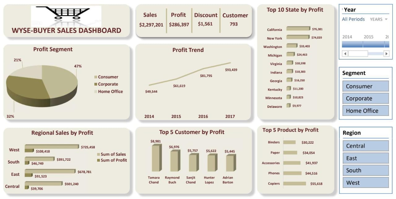 Sales Performance Dashboard