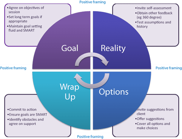 The GROW model