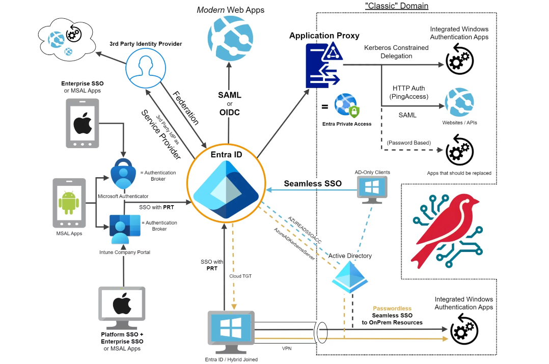 Enable Single Sign-On for On-Prem Applications with Entra ID Easily