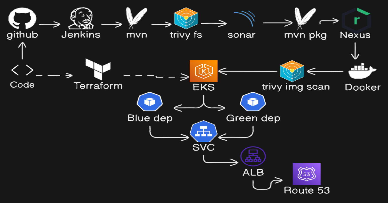 Zero Downtime Deployment: Blue-Green Strategy for Java MySQL Applications on EKS