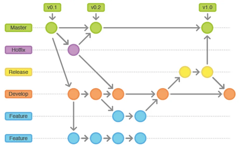 Git Flow Branching Strategy