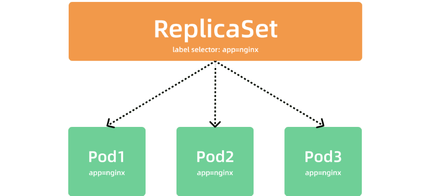 ☑️Day 34: Understanding Replica Sets in Kubernetes🚀