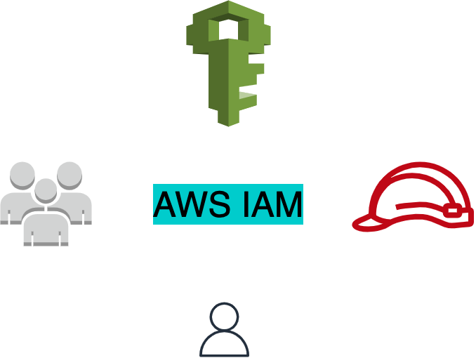 Streamlining AWS Security: Creating IAM Users for Secure Daily Operations