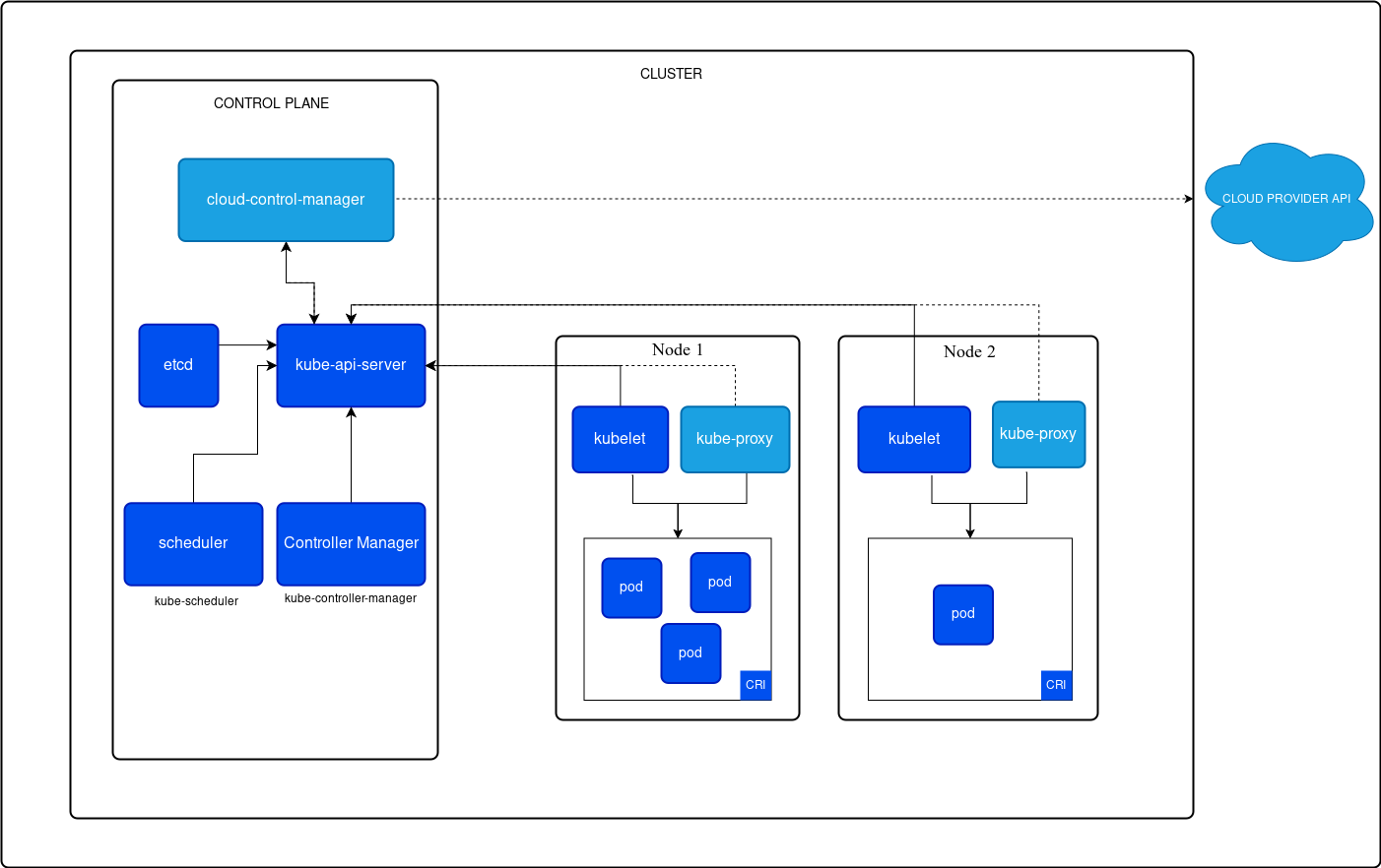 Kubernetes architecture overview