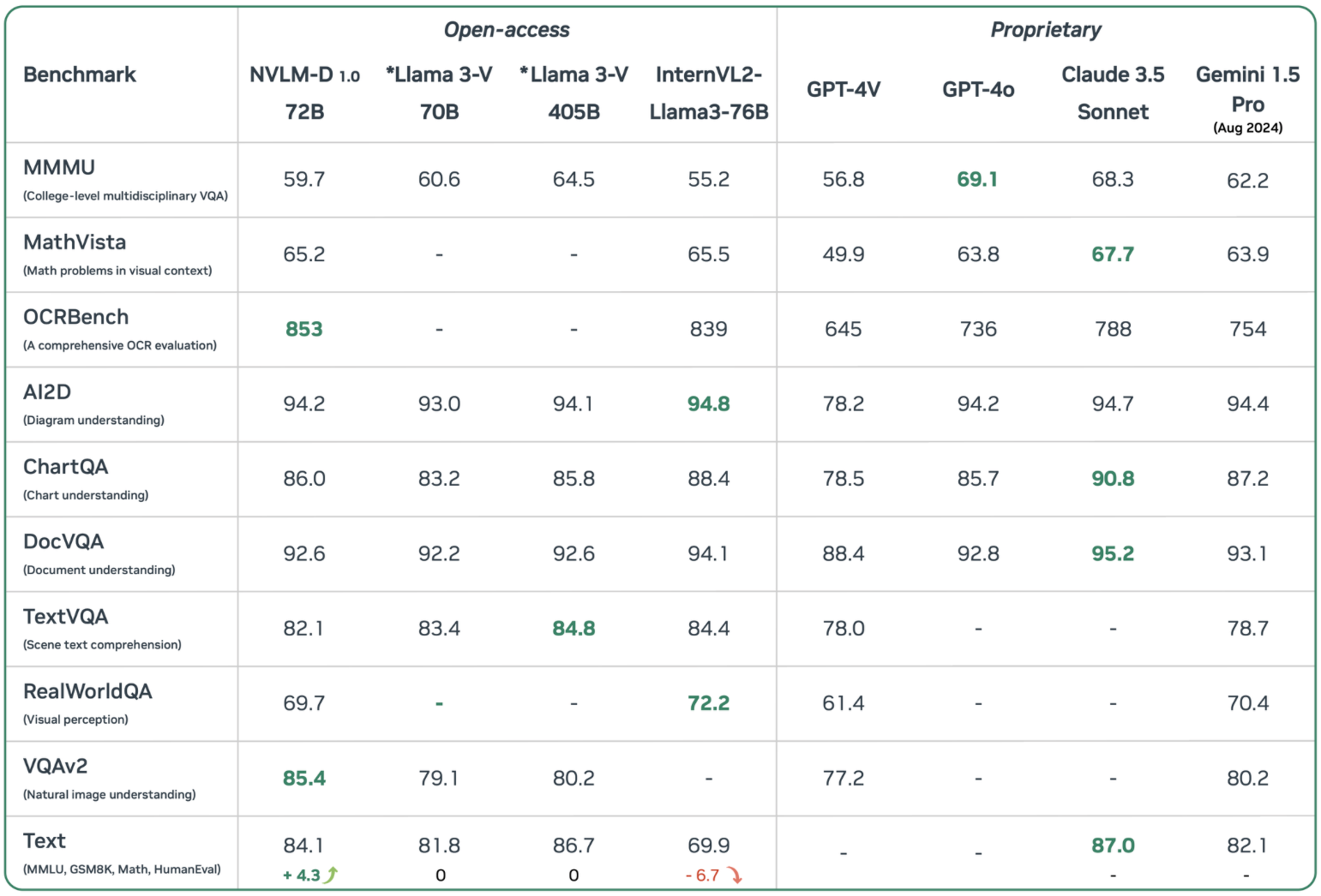 Benchmark comparison with leading models (Image by Nvidia)