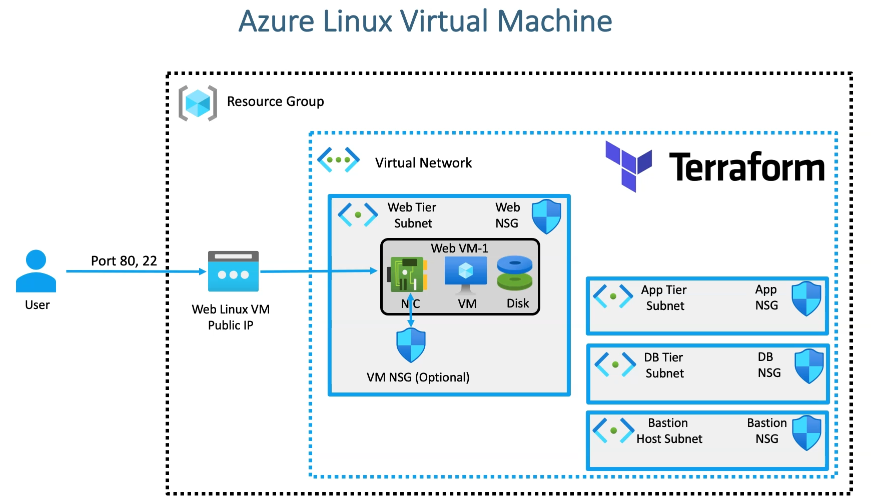 Terraform IAC: Setting Up Azure Virtual Machine in Web-Tier