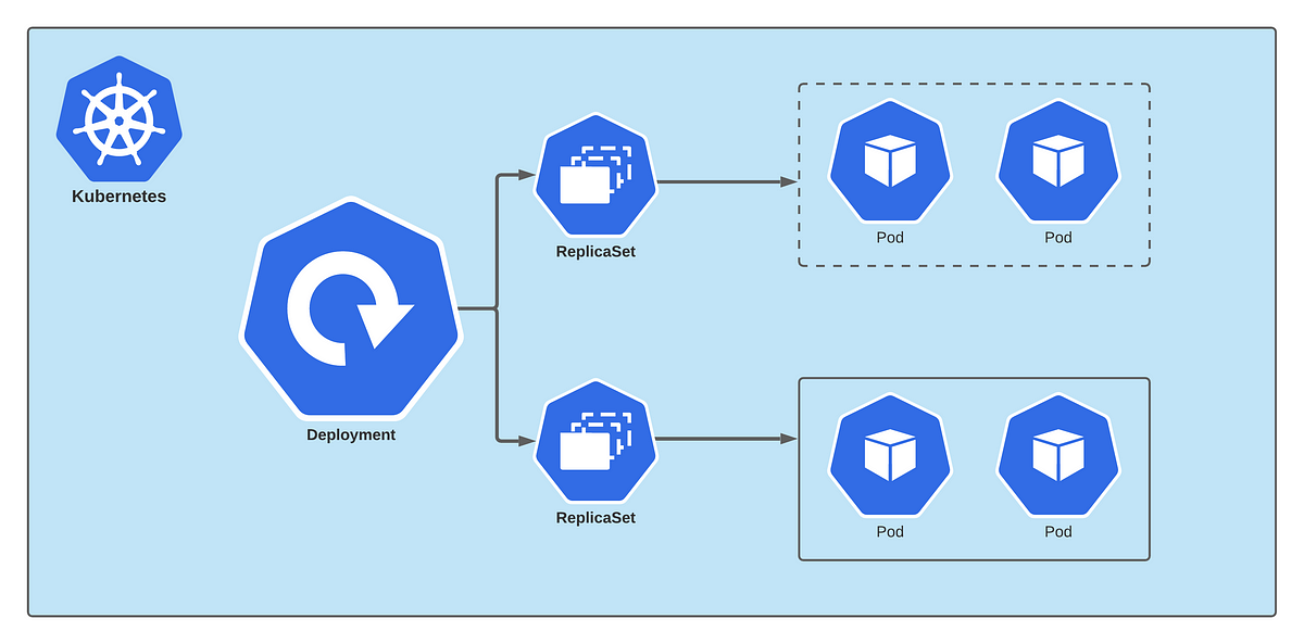 ☑️Day 35: Understanding Deployment and Rollout in Kubernetes🚀