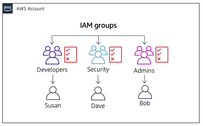 Unlock the Power of AWS IAM Groups: Simplified User and Permission Management