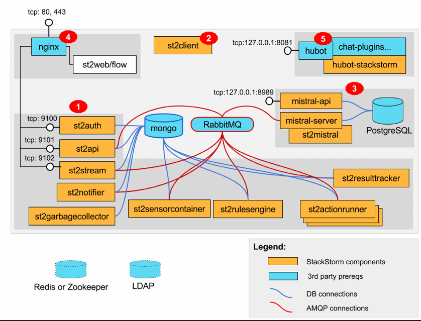 Enhance Security with DevSecOps Tools: StackStorm, Calico, AWS & Veracode Explained