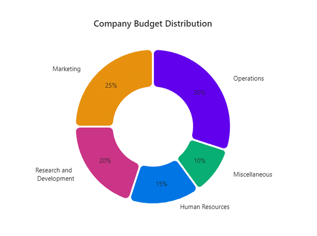 Rounded corners in Donut Charts