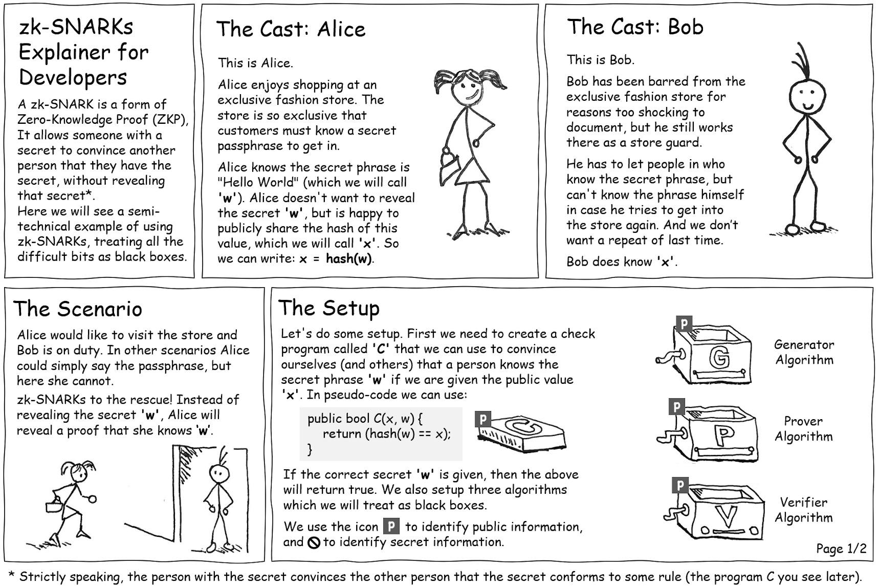 This cartoon illustrated by Kevin Small gives an example of a Zero Knowledge Proof (ZKP) in action. You can check out the full story here.