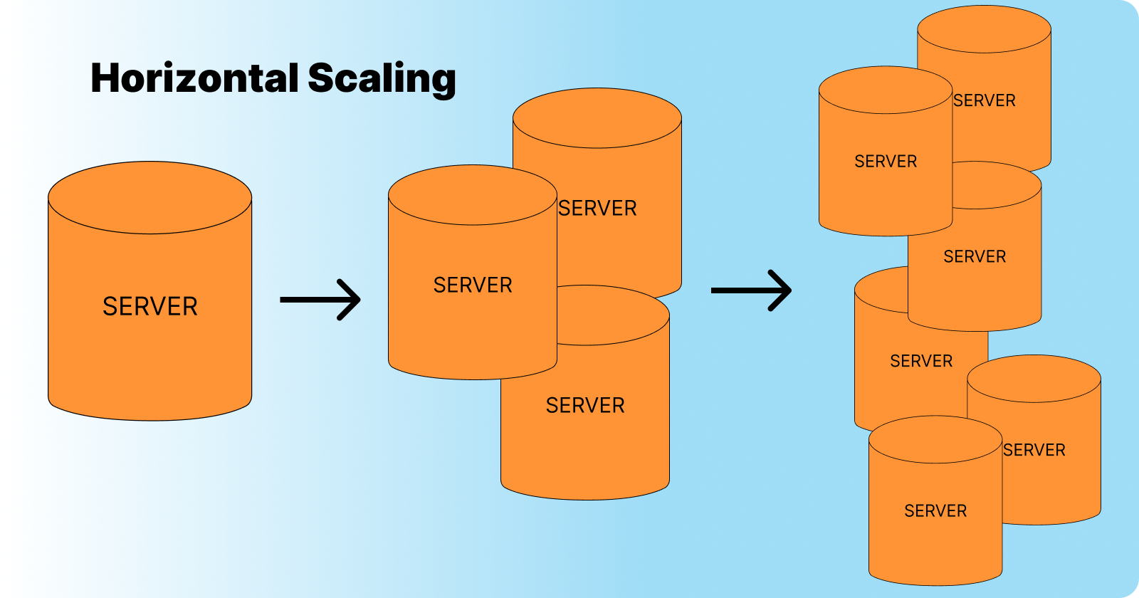 Achieve Scalable Servers through Horizontal Scaling Architecture