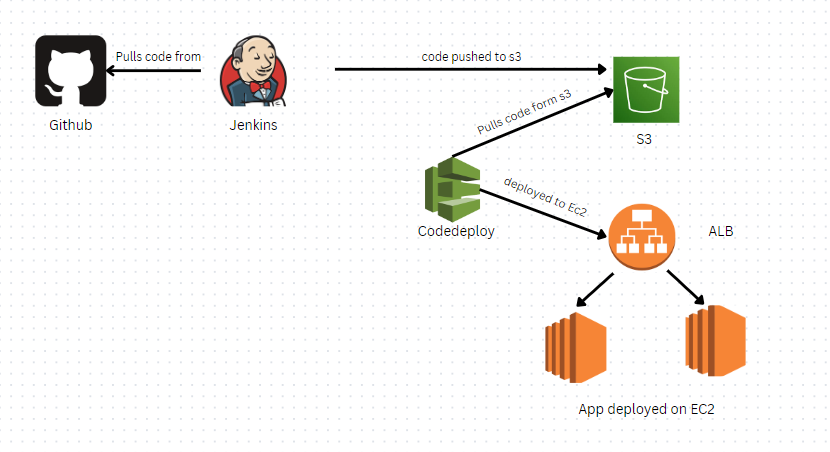 From Code to Deployment: Automating with Jenkins, AWS CodeDeploy, and S3