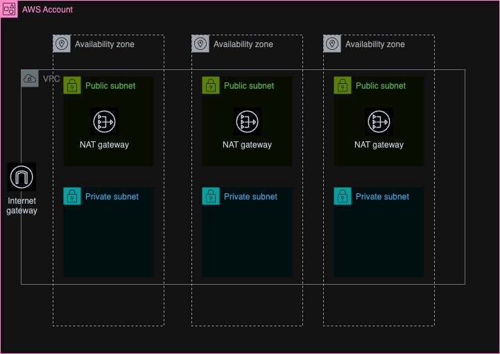 Setting Up a Robust VPC with Public and Private Subnets for High Availability